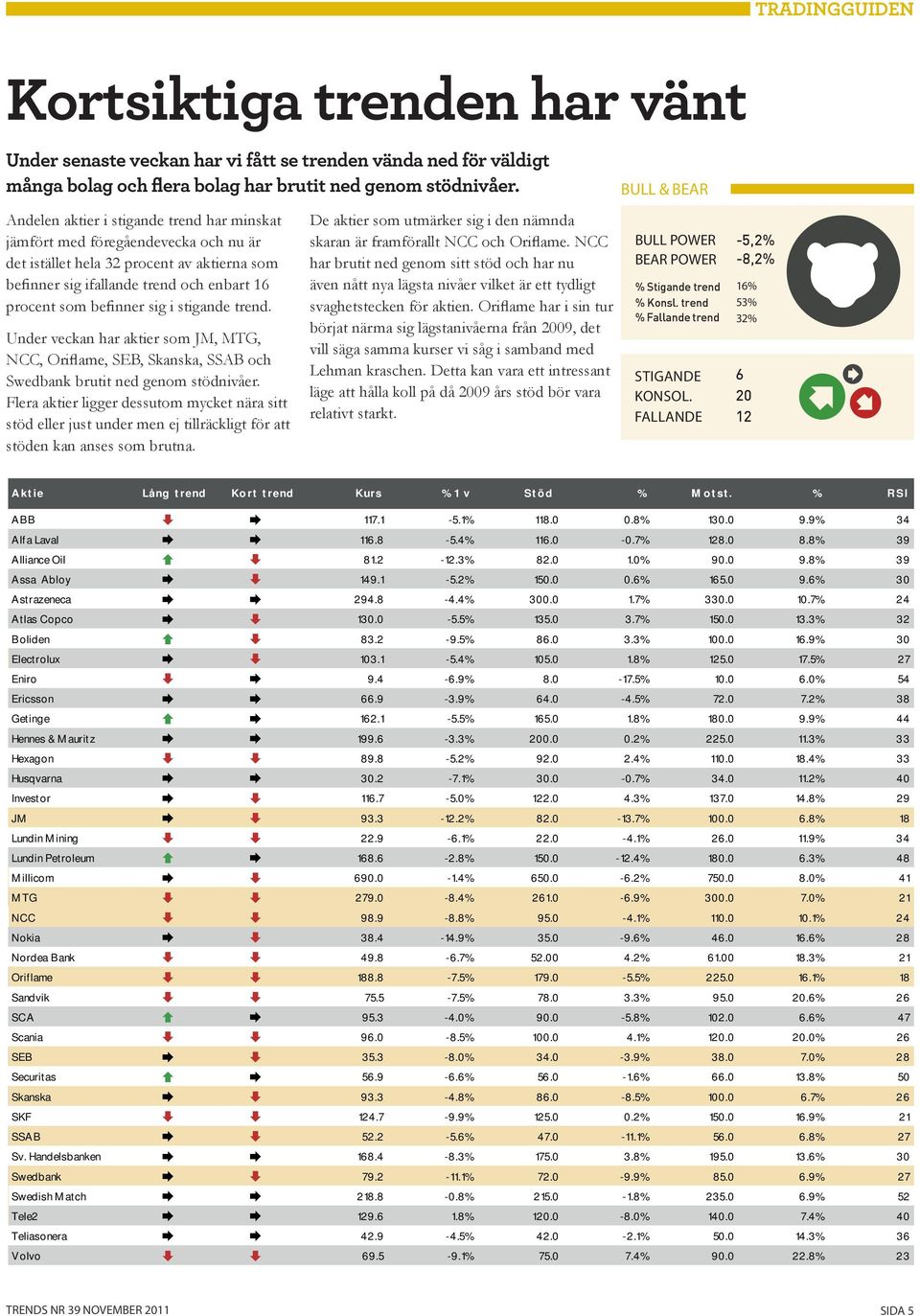 stigande trend. Under veckan har aktier som JM, MTG, NCC, Oriflame, SEB, Skanska, SSAB och Swedbank brutit ned genom stödnivåer.