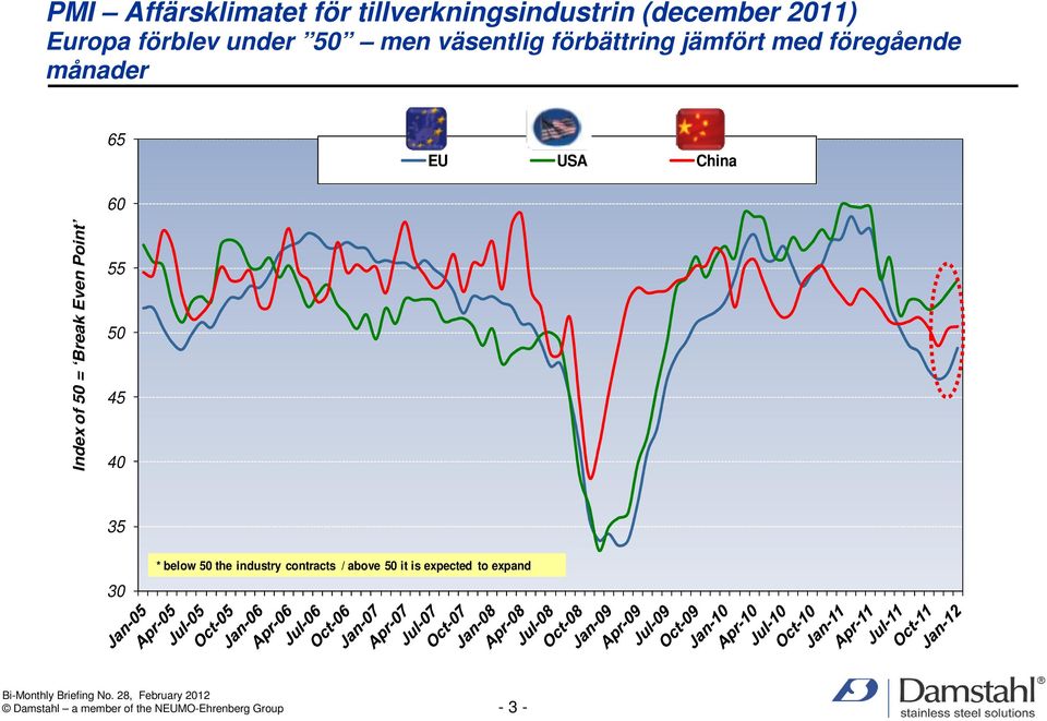 Index of 50 = Break Even Point 55 50 45 40 35 30 * below 50 the industry contracts