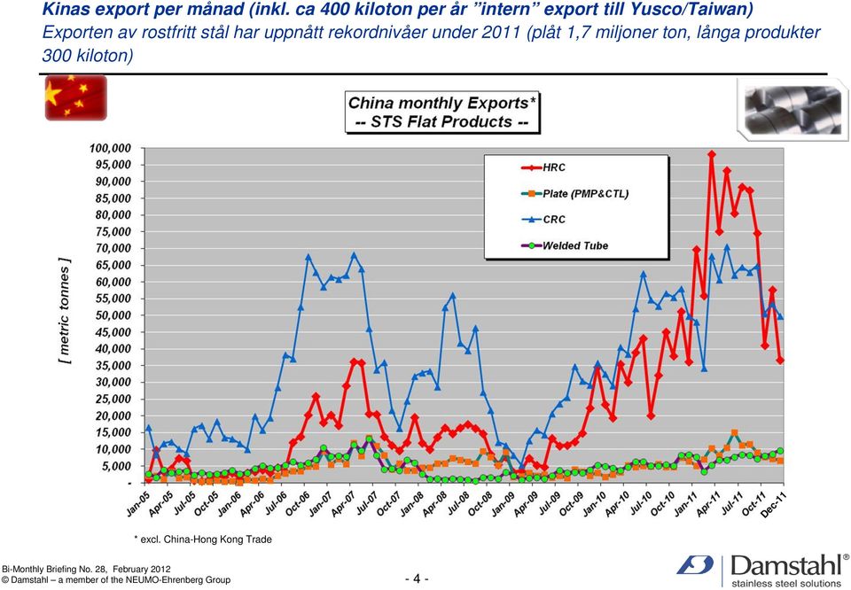 rostfritt stål har uppnått rekordnivåer under 2011 (plåt 1,7 miljoner