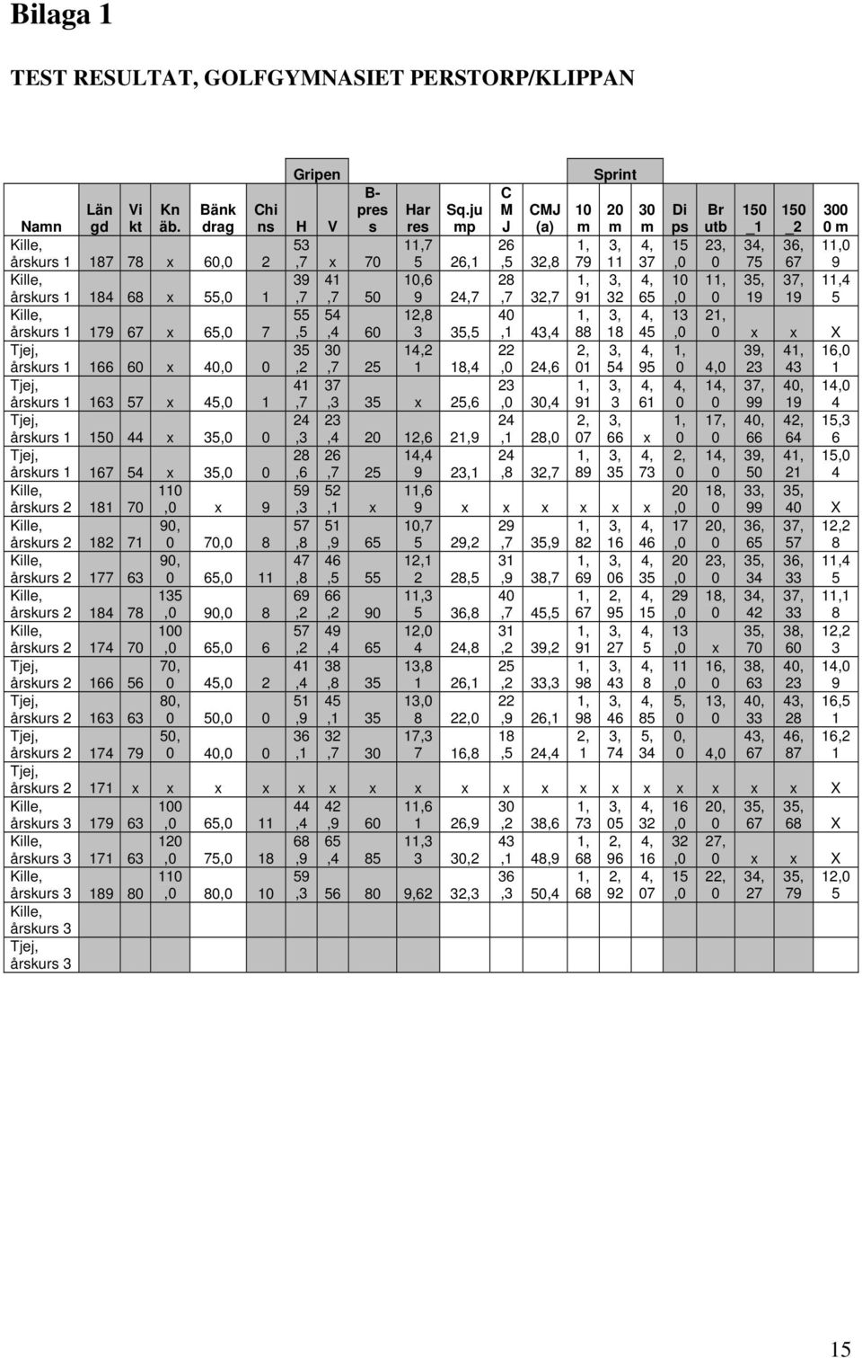 91 32 65 1, 1 35, 19 37, 19 14 5 årskurs 1 179 67 x 65, 7 55,5 54,4 6 12,8 3 35,5 4,1 44 88 18 45 13, 2 x x X årskurs 1 166 6 x 35,2 3,7 25 12 1 18,4 22, 26 2, 1 54 95 39, 23 4 43 16, 1 årskurs 1 163