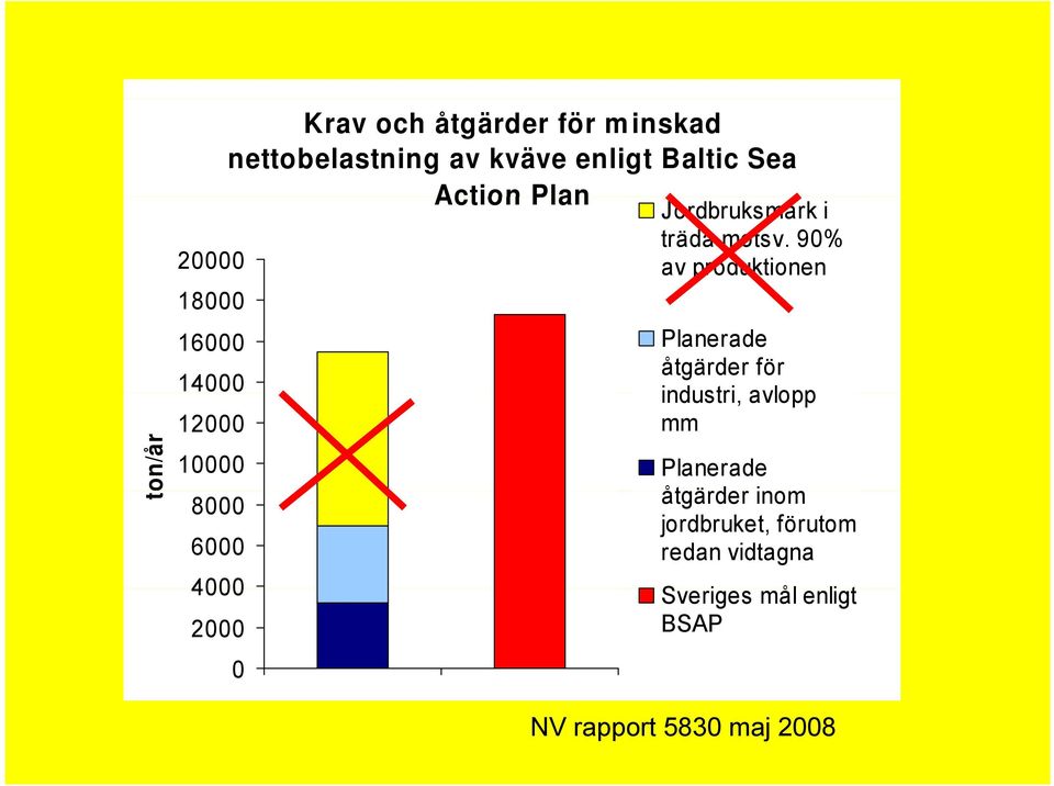 90% av produktionen Planerade åtgärder för industri, avlopp mm Planerade åtgärder inom