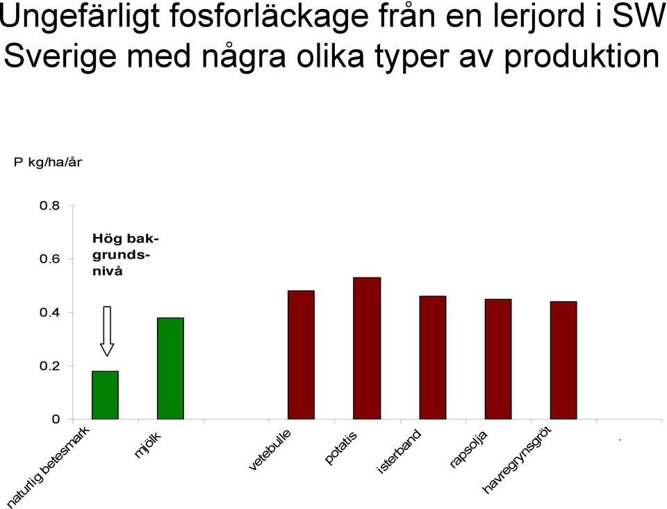 6 Hög bakgrundsnivå 0.4 0.