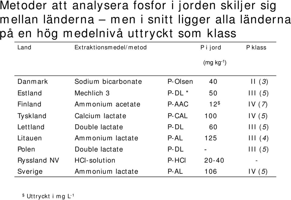 Ammonium acetate P-AAC 12 $ IV (7) Tyskland Calcium lactate P-CAL 100 IV (5) Lettland Double lactate P-DL 60 III (5) Litauen Ammonium lactate