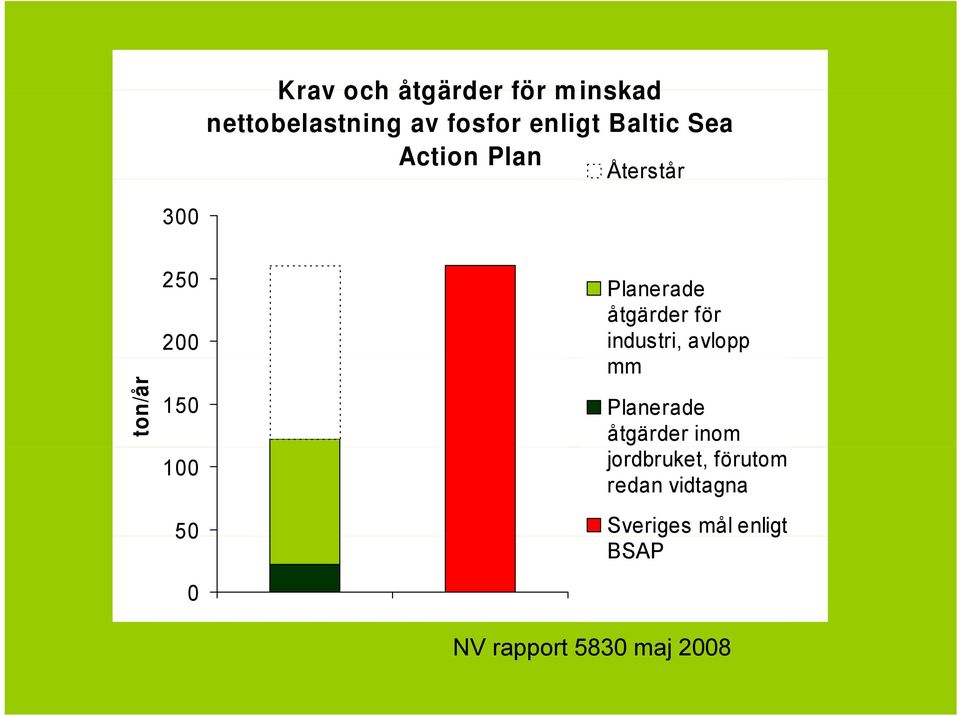 industri, avlopp mm 150 Planerade åtgärder inom 100 jordbruket,