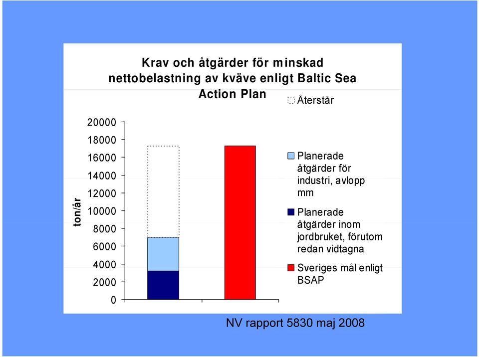 Planerade åtgärder för industri, avlopp mm Planerade åtgärder inom