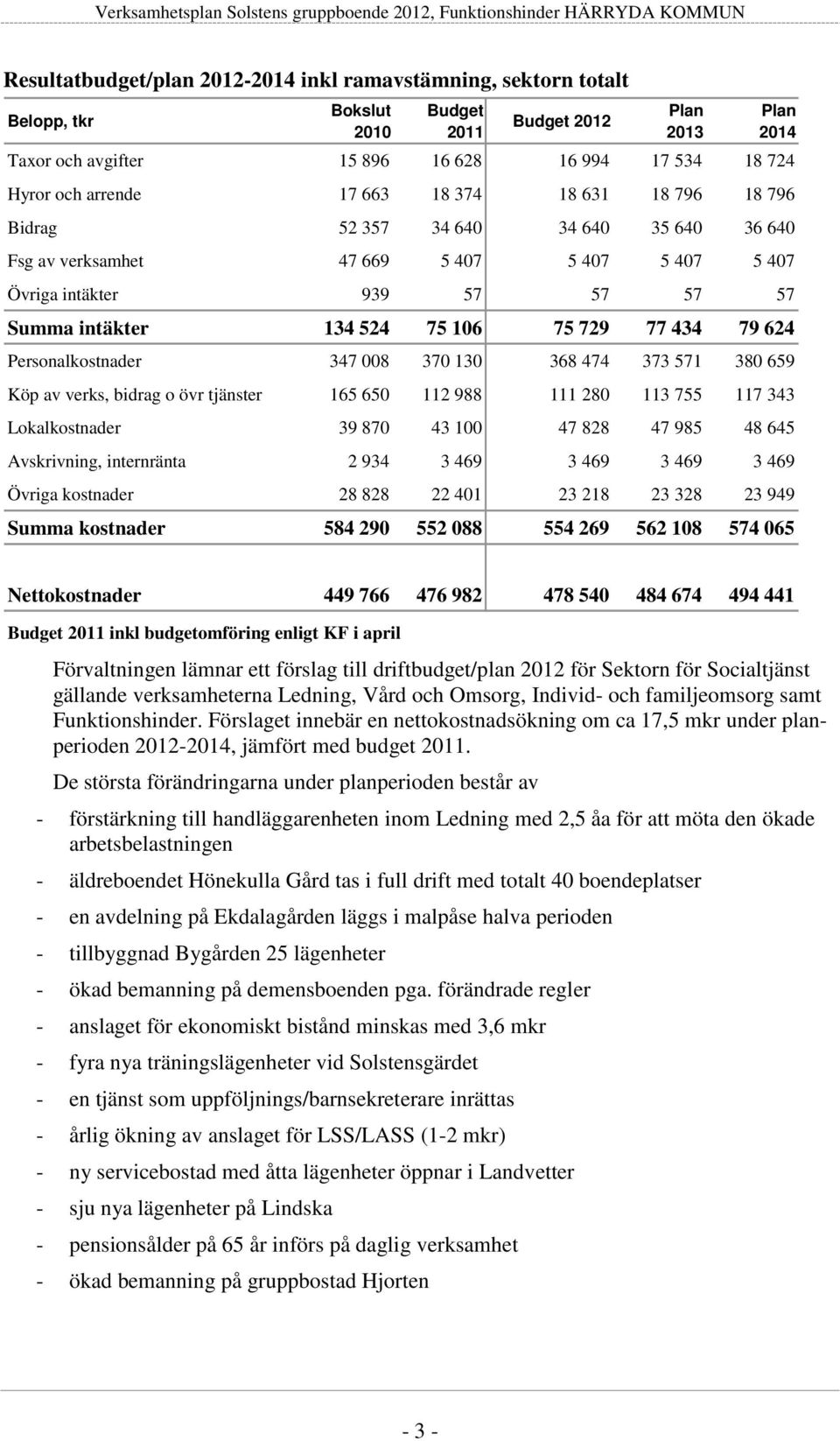 79 624 Personalkostnader 347 008 370 130 368 474 373 571 380 659 Köp av verks, bidrag o övr tjänster 165 650 112 988 111 280 113 755 117 343 Lokalkostnader 39 870 43 100 47 828 47 985 48 645