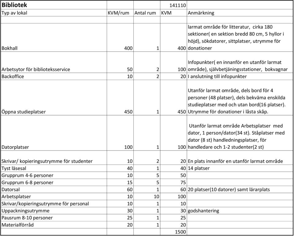 studieplatser 450 1 Utanför larmat område, dels bord för 4 personer (48 platser), dels bekväma enskilda studieplatser med och utan bord(16 platser). 450Utrymme för donationer i låsta skåp.