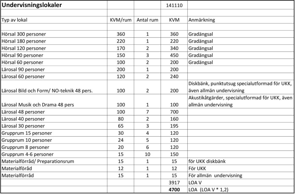 100 2 200 Diskbänk, punktutsug specialutformad för UKK, även allmän undervisning Lärosal Musik och Drama 48 pers 100 1 100 Akustikåtgärder, specialutformad för UKK, även allmän undervisning Lärosal