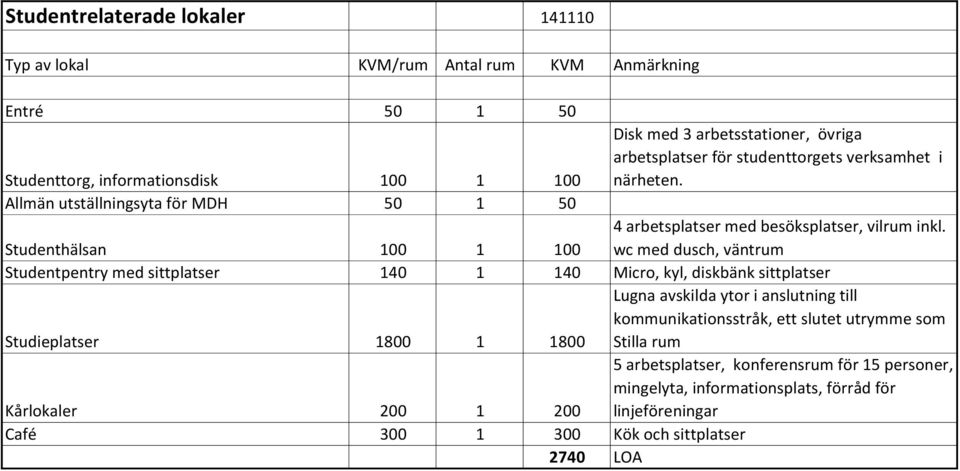 wc med dusch, väntrum Studentpentry med sittplatser 140 1 140 Micro, kyl, diskbänk sittplatser Studieplatser 1800 1 1800 Lugna avskilda ytor i anslutning till