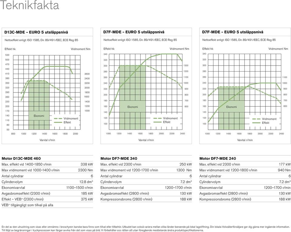 89/491/EEC, ECE Reg 85 Effekt hk Vridmoment Nm Effekt hk Vridmoment Nm Effekt hk Vridmoment Nm 530 340 340 500 320 320 470 440 410 380 2600 2400 300 280 260 1300 1200 1100 300 280 260 1100 350 2200