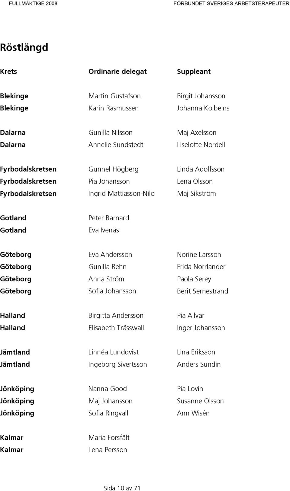 Ivenäs Göteborg Eva Andersson Norine Larsson Göteborg Gunilla Rehn Frida Norrlander Göteborg Anna Ström Paola Serey Göteborg Sofia Johansson Berit Sernestrand Halland Birgitta Andersson Pia Allvar