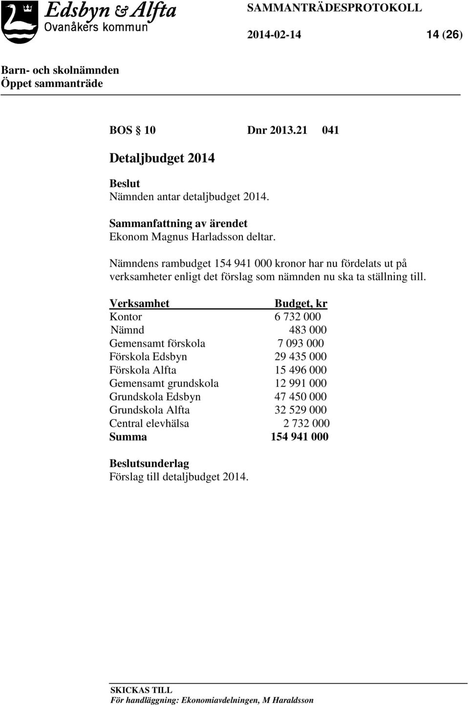 Verksamhet Budget, kr Kontor 6 732 000 Nämnd 483 000 Gemensamt förskola 7 093 000 Förskola Edsbyn 29 435 000 Förskola Alfta 15 496 000 Gemensamt grundskola 12 991 000