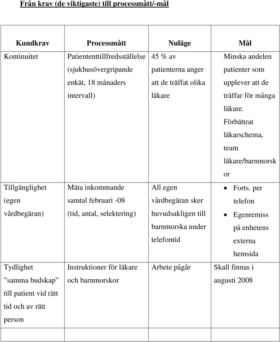 Förbättrat läkarschema, team läkare/barnmorsk or Tillgänglighet (egen vårdbegäran) Mäta inkommande samtal februari -08 (tid, antal, selektering) All egen vårdbegäran sker