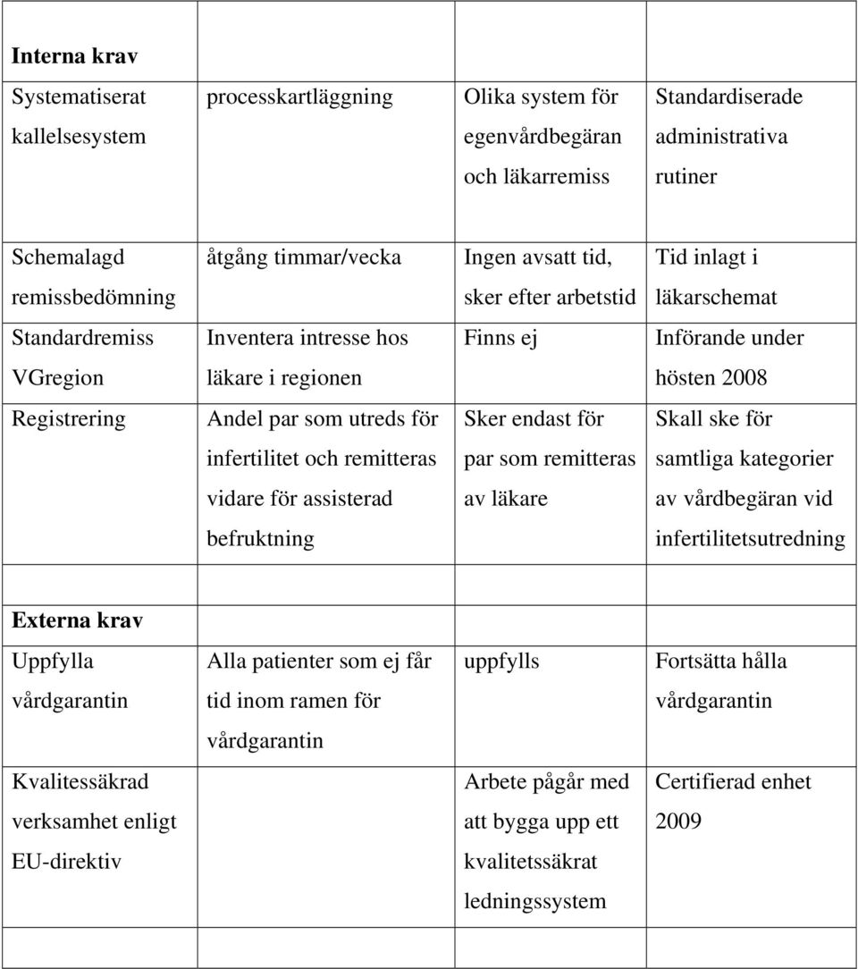 för Sker endast för Skall ske för infertilitet och remitteras par som remitteras samtliga kategorier vidare för assisterad av läkare av vårdbegäran vid befruktning infertilitetsutredning Externa krav