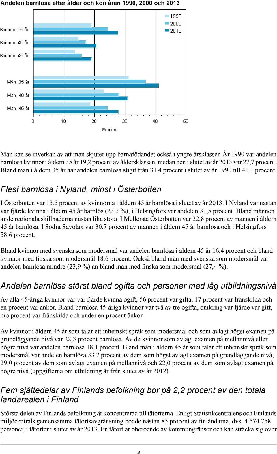 Bland män i åldern år har andelen barnlösa stigit från, procent i slutet av år 990 till, procent.