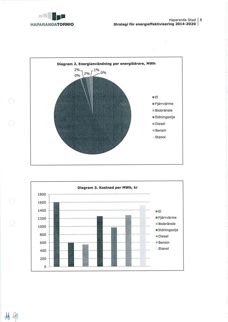 %II^^_0% EI s Fjärrvärme Biobränsle n Eldningsolja ^^ Diesel Bensin Etanol 1800-1600 Diagram