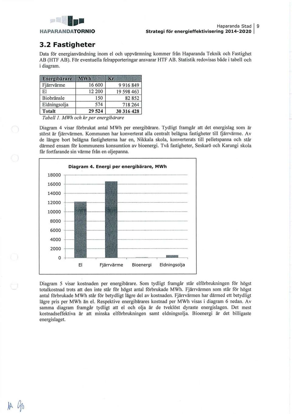 Energibärare MWh Kr t Fjärrvärme 16 600 9 916 849 El 12 200 19 598 463 Biobränsle 150 82 852 Eldningsolja 574 718 264 Totalt 29 524 30 316 428 Tabell 1.