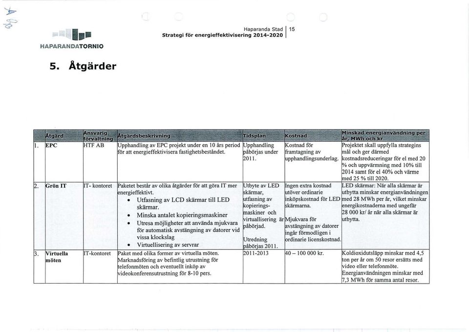 PC HTF AB Upphandling av EPC projekt under en 10 års period Upphandling Kostnad för Projektet skall uppfylla strategins ör att energieffektivisera fastighetsbeståndet.