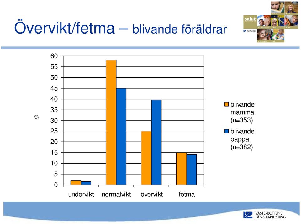 undervikt normalvikt övervikt fetma