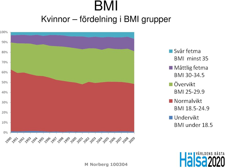 BMI grupper M