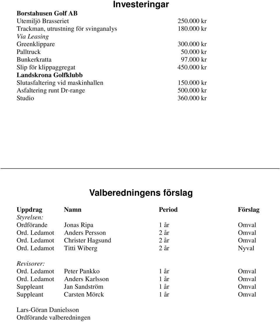 000 kr Valberedningens förslag Uppdrag Namn Period Förslag Styrelsen: Ordförande Jonas Ripa 1 år Omval Ord. Ledamot Anders Persson 2 år Omval Ord. Ledamot Christer Hagsund 2 år Omval Ord.