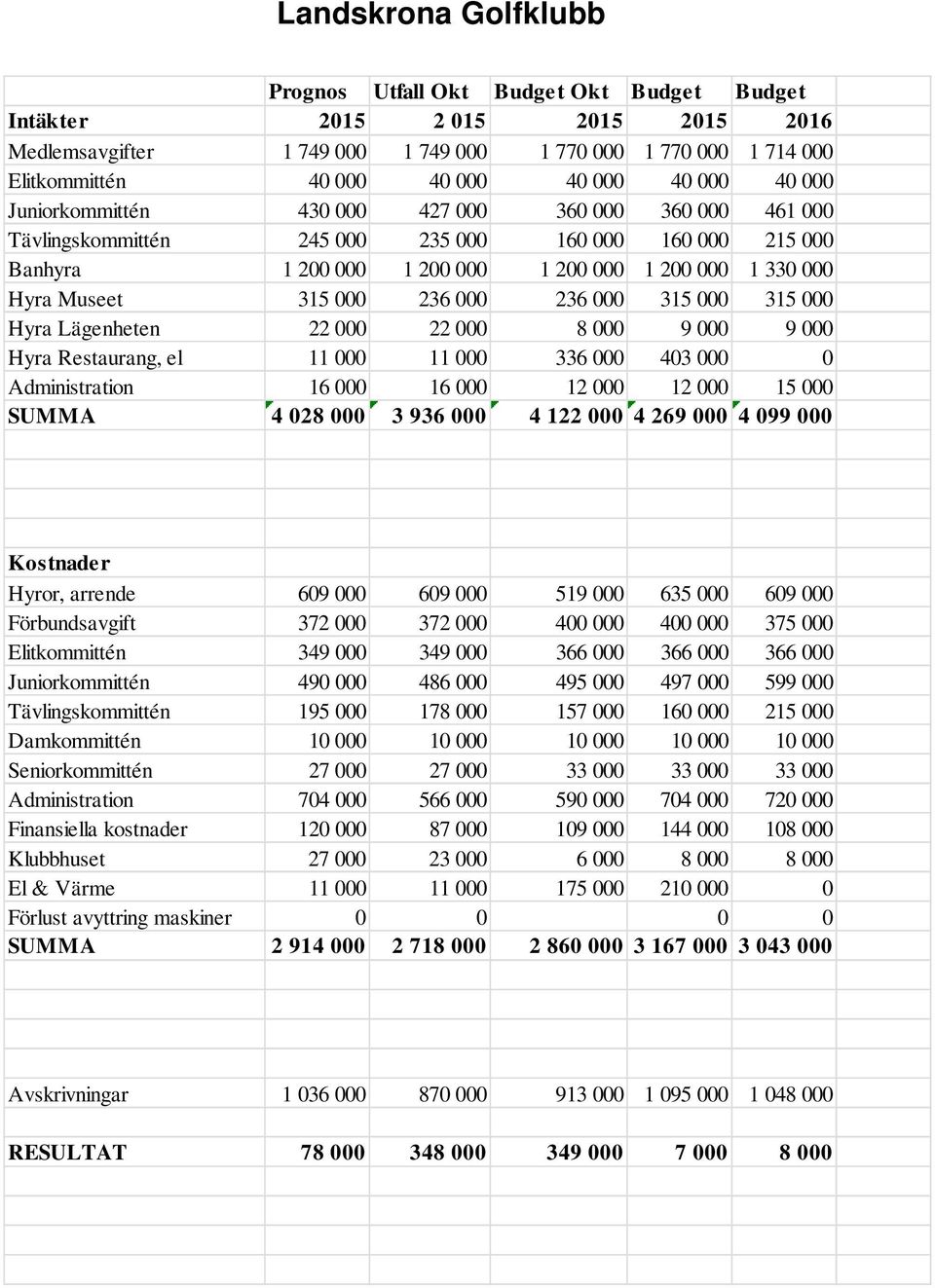 Museet 315 000 236 000 236 000 315 000 315 000 Hyra Lägenheten 22 000 22 000 8 000 9 000 9 000 Hyra Restaurang, el 11 000 11 000 336 000 403 000 0 Administration 16 000 16 000 12 000 12 000 15 000