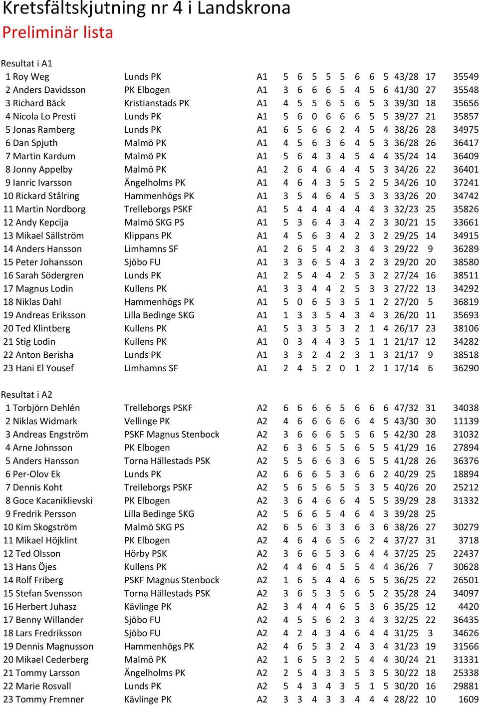 5 6 3 6 4 5 3 36/28 26 36417 7 Martin Kardum Malmö PK A1 5 6 4 3 4 5 4 4 35/24 14 36409 8 Jonny Appelby Malmö PK A1 2 6 4 6 4 4 5 3 34/26 22 36401 9 Ianric Ivarsson Ängelholms PK A1 4 6 4 3 5 5 2 5