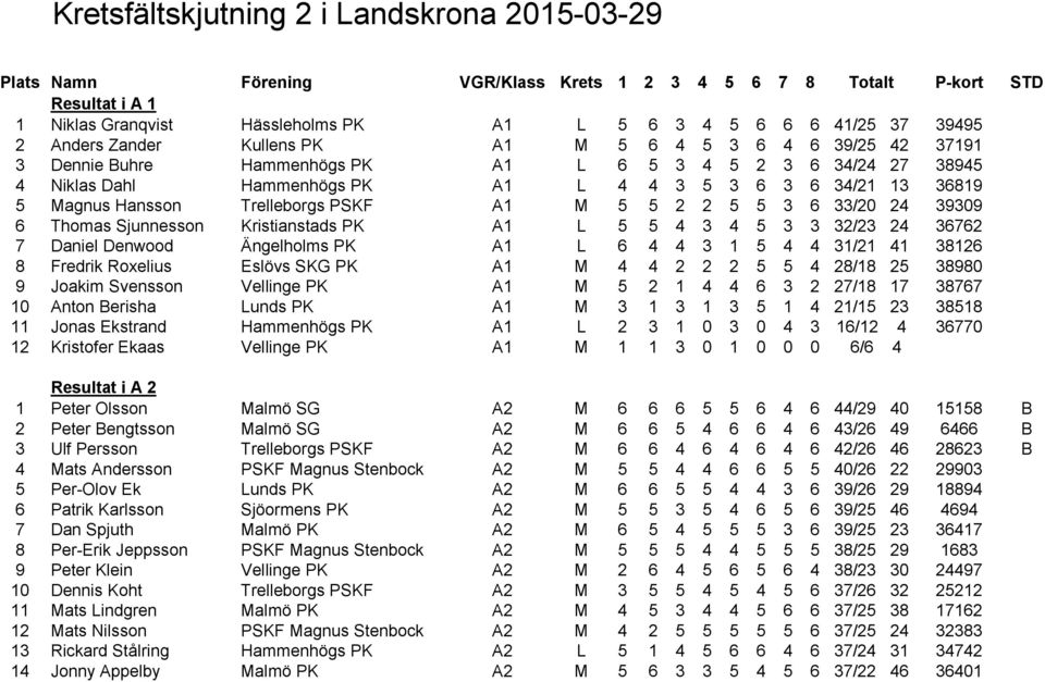 Magnus Hansson Trelleborgs PSKF A1 M 5 5 2 2 5 5 3 6 33/20 24 39309 6 Thomas Sjunnesson Kristianstads PK A1 L 5 5 4 3 4 5 3 3 32/23 24 36762 7 Daniel Denwood Ängelholms PK A1 L 6 4 4 3 1 5 4 4 31/21