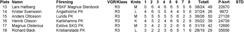 36/26 50 27128 16 Henrik Olsson Karlshamns PK R3 K 4 5 2 4 6 6 2 6 35/22 39 24739 17 Magnus Olstenius