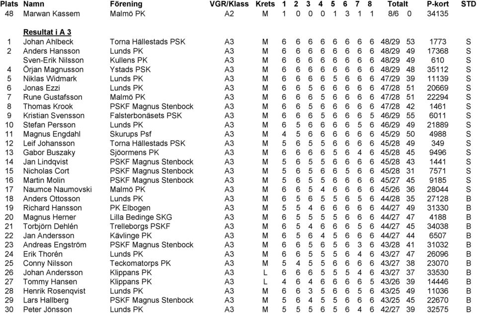 47/29 39 11139 S 6 Jonas Ezzi Lunds PK A3 M 6 6 5 6 6 6 6 6 47/28 51 20669 S 7 Rune Gustafsson Malmö PK A3 M 6 6 6 5 6 6 6 6 47/28 51 22294 S 8 Thomas Krook PSKF Magnus Stenbock A3 M 6 6 5 6 6 6 6 6