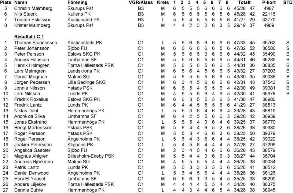 5 6 47/32 52 38580 S 3 Peter Persson Eslövs SKG PK C1 M 5 6 6 6 3 6 6 6 44/32 45 35490 B 4 Anders Hansson Limhamns SF C1 M 5 5 6 6 5 6 6 5 44/31 46 36289 B 5 Henrik Holmgren Torna Hällestads PSK C1 M