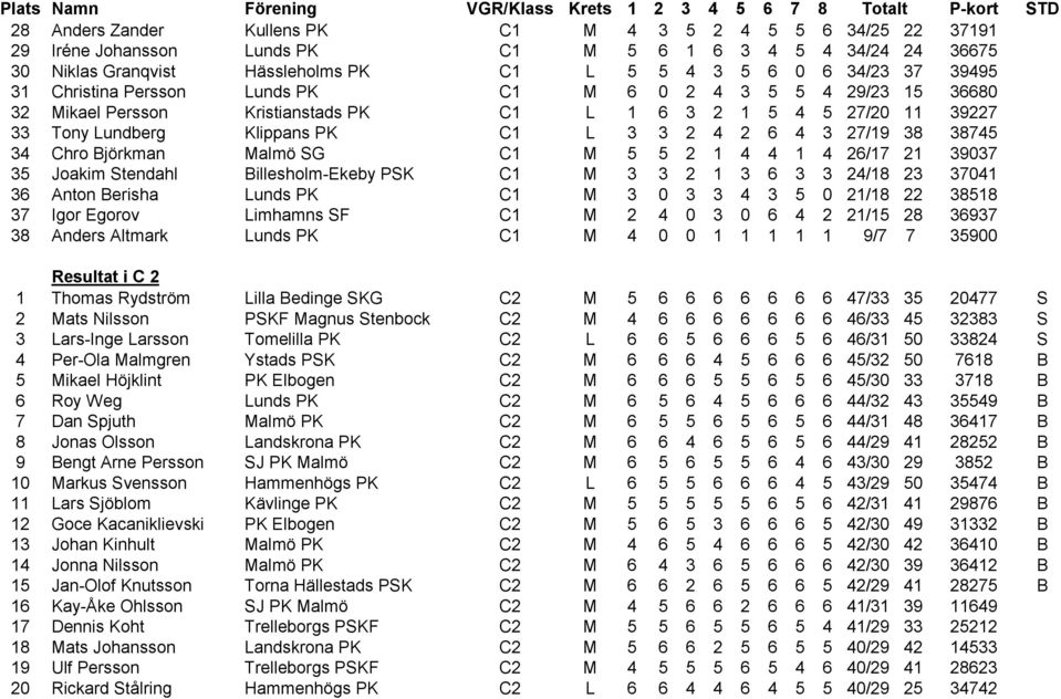 38745 34 Chro Björkman Malmö SG C1 M 5 5 2 1 4 4 1 4 26/17 21 39037 35 Joakim Stendahl Billesholm-Ekeby PSK C1 M 3 3 2 1 3 6 3 3 24/18 23 37041 36 Anton Berisha Lunds PK C1 M 3 0 3 3 4 3 5 0 21/18 22