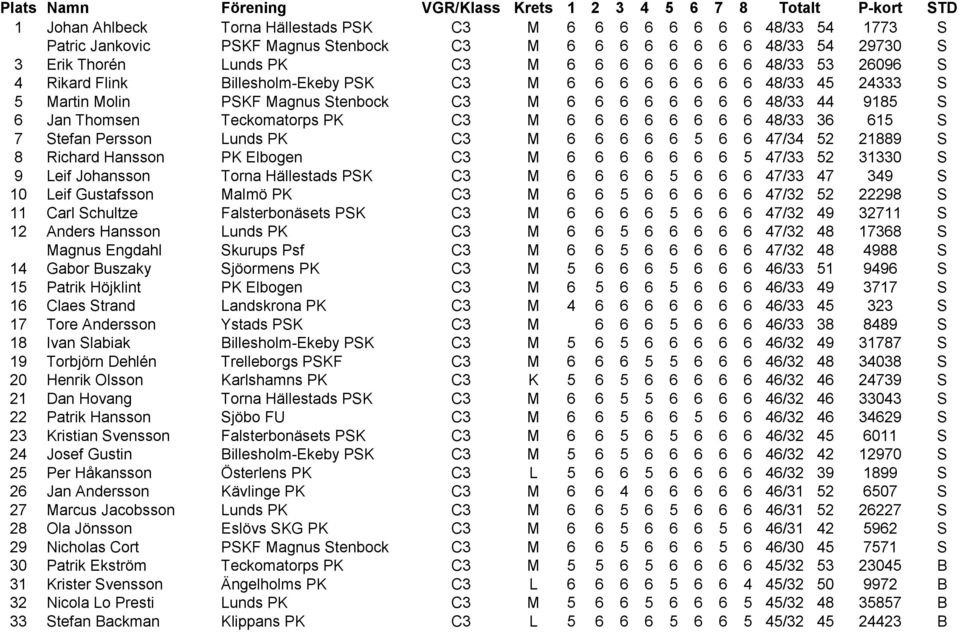 6 6 6 6 6 48/33 36 615 S 7 Stefan Persson Lunds PK C3 M 6 6 6 6 6 5 6 6 47/34 52 21889 S 8 Richard Hansson PK Elbogen C3 M 6 6 6 6 6 6 6 5 47/33 52 31330 S 9 Leif Johansson Torna Hällestads PSK C3 M
