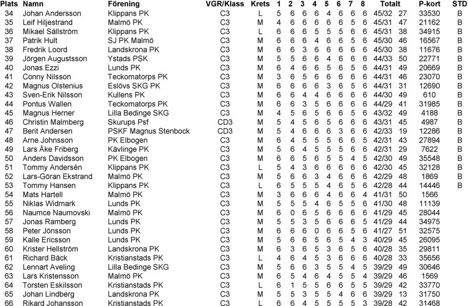 44/33 50 22771 B 40 Jonas Ezzi Lunds PK C3 M 6 4 6 6 5 6 5 6 44/31 49 20669 B 41 Conny Nilsson Teckomatorps PK C3 M 3 6 5 6 6 6 6 6 44/31 46 23070 B 42 Magnus Olstenius Eslövs SKG PK C3 M 6 6 6 6 3 6