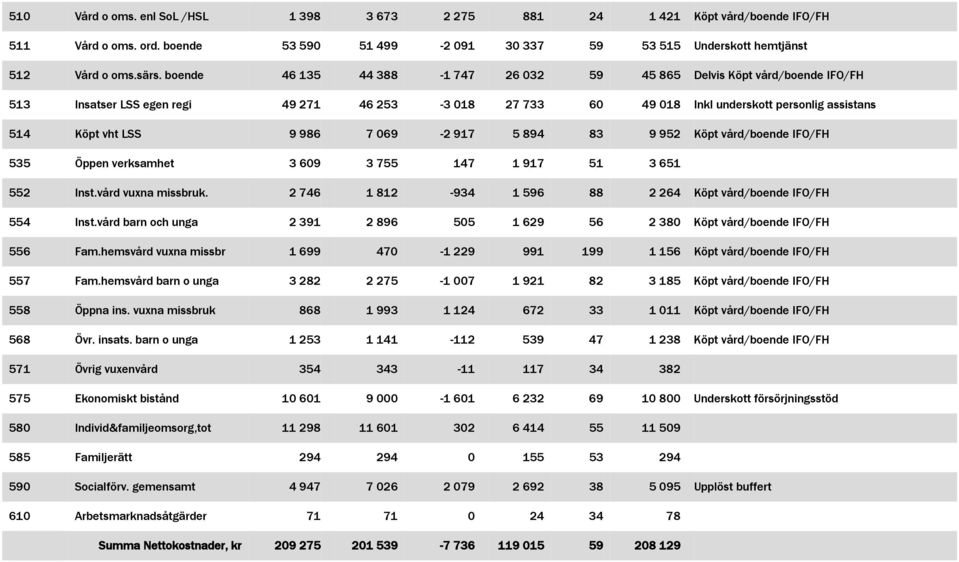 069-2 917 5 894 83 9 952 Köpt vård/boende IFO/FH 535 Öppen verksamhet 3 609 3 755 147 1 917 51 3 651 552 Inst.vård vuxna missbruk. 2 746 1 812-934 1 596 88 2 264 Köpt vård/boende IFO/FH 554 Inst.