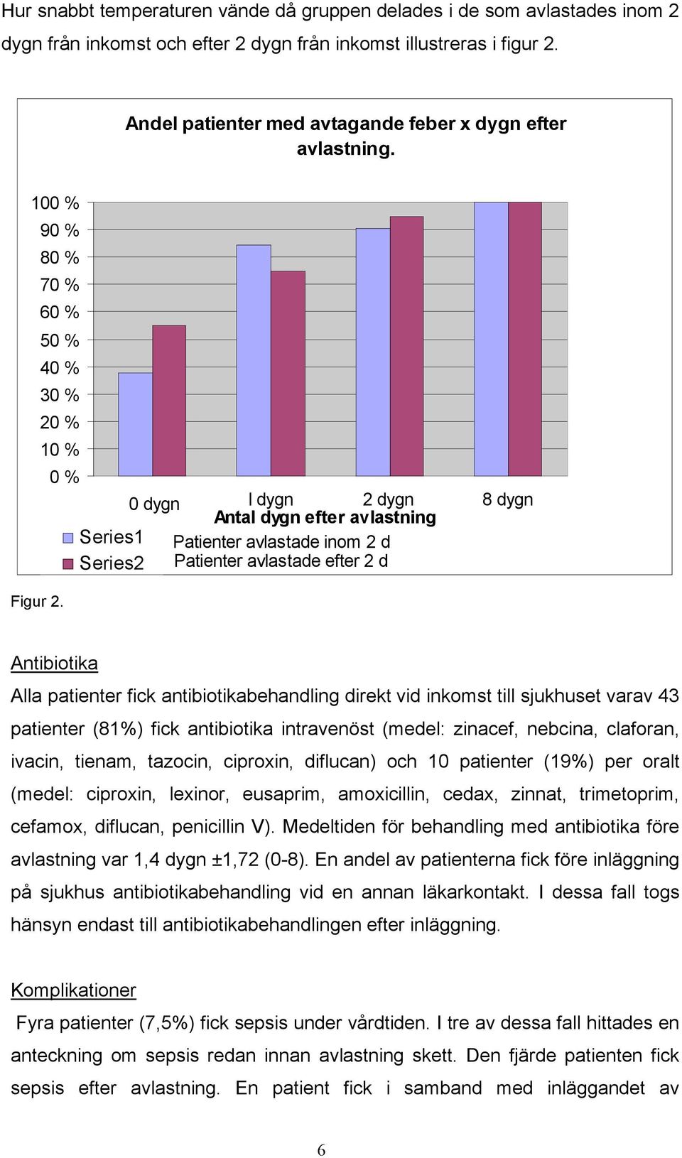 0 % 0 dygn I dygn 2 dygn Antal dygn efter avlastning 8 dygn Series1 Series2 Patienter avlastade inom 2 d Patienter avlastade efter 2 d Antibiotika Alla patienter fick antibiotikabehandling direkt vid