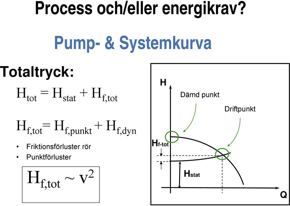 f,tot H Dämd punkt Driftpunkt H f,tot = H f,punkt +