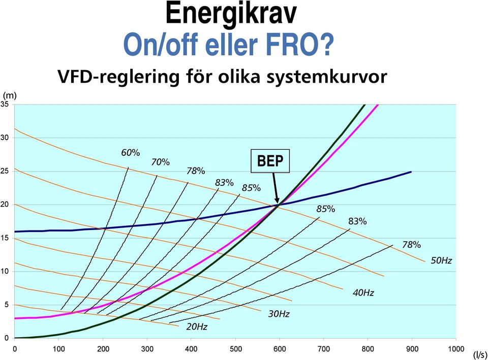 60% 70% 78% BEP 83% 85% 20 85% 83% 15 10 78% 50Hz