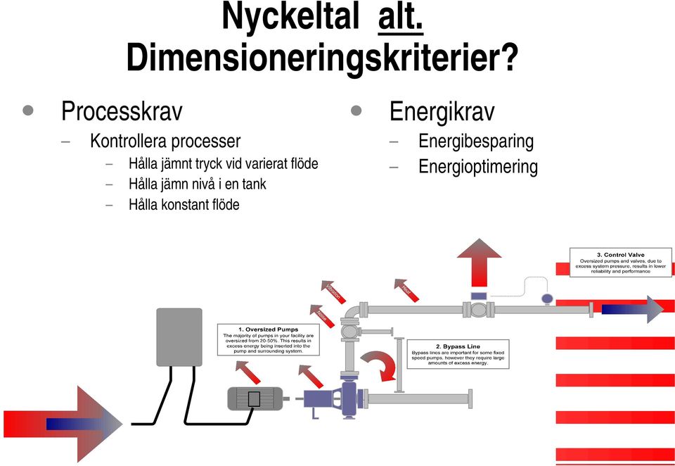 vid varierat flöde Hålla jämn nivå i en tank Hålla