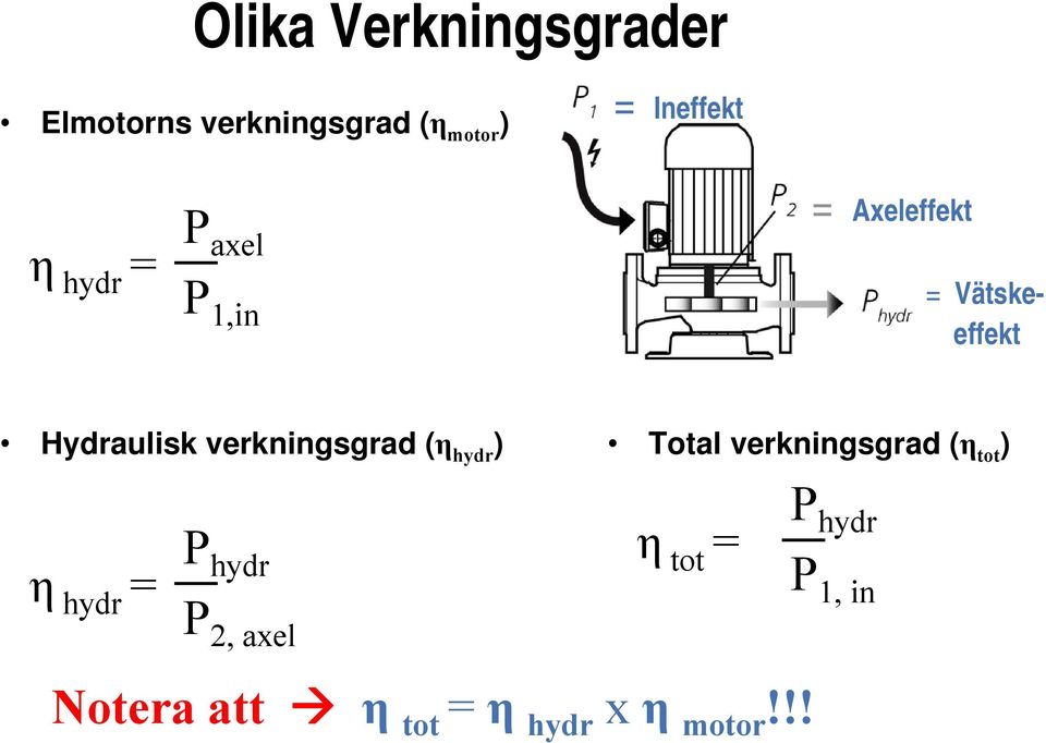 verkningsgrad (η tot ) η hydr = P hydr P 2, axel η tot = P hydr P 1, in Notera att