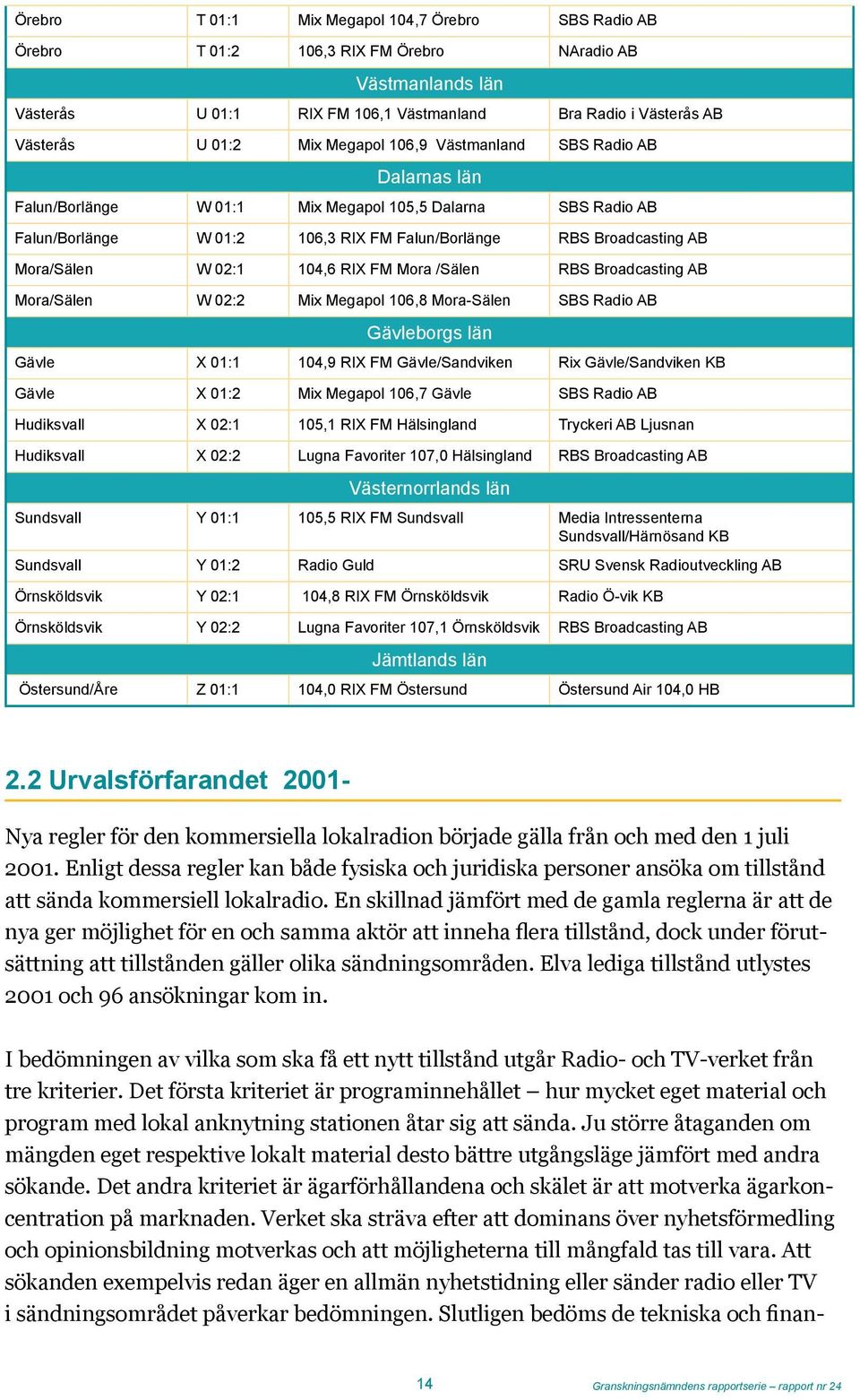 02:1 104,6 RIX FM Mora /Sälen RBS Broadcasting AB Mora/Sälen W 02:2 Mix Megapol 106,8 Mora-Sälen SBS Radio AB Gävleborgs län Gävle X 01:1 104,9 RIX FM Gävle/Sandviken Rix Gävle/Sandviken KB Gävle X