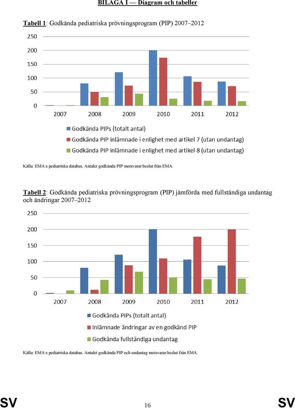 Tabell 2: Godkända pediatriska prövningsprogram (PIP) jämförda med fullständiga undantag och