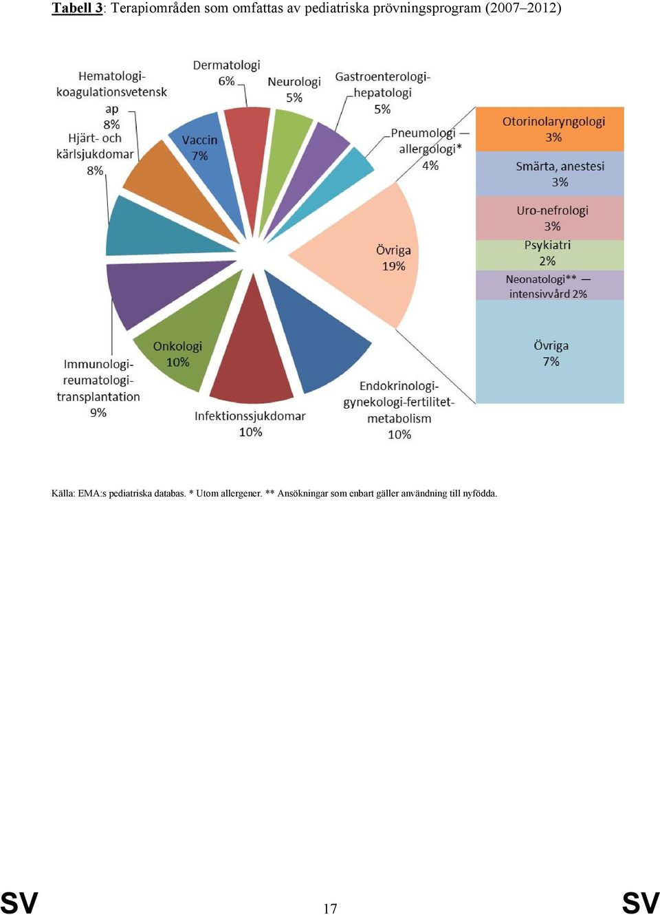 EMA:s pediatriska databas. * Utom allergener.