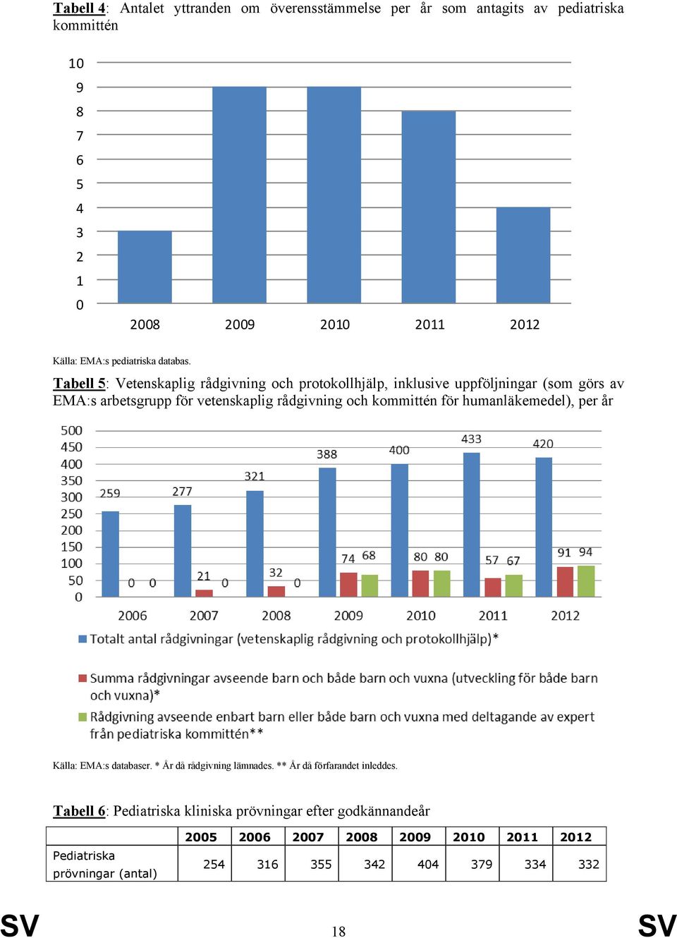 Tabell 5: Vetenskaplig rådgivning och protokollhjälp, inklusive uppföljningar (som görs av EMA:s arbetsgrupp för vetenskaplig rådgivning och kommittén