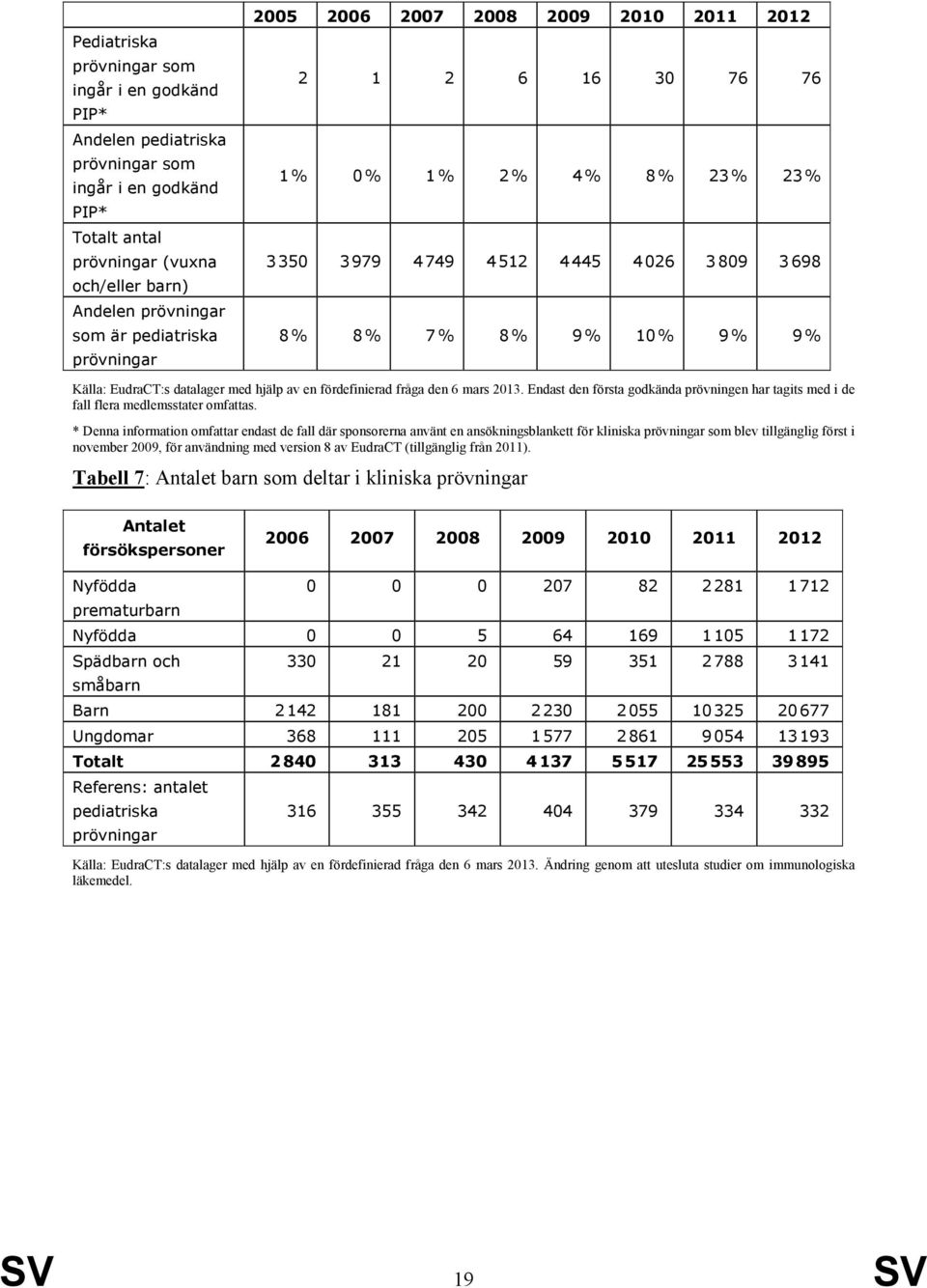 EudraCT:s datalager med hjälp av en fördefinierad fråga den 6 mars 2013. Endast den första godkända prövningen har tagits med i de fall flera medlemsstater omfattas.