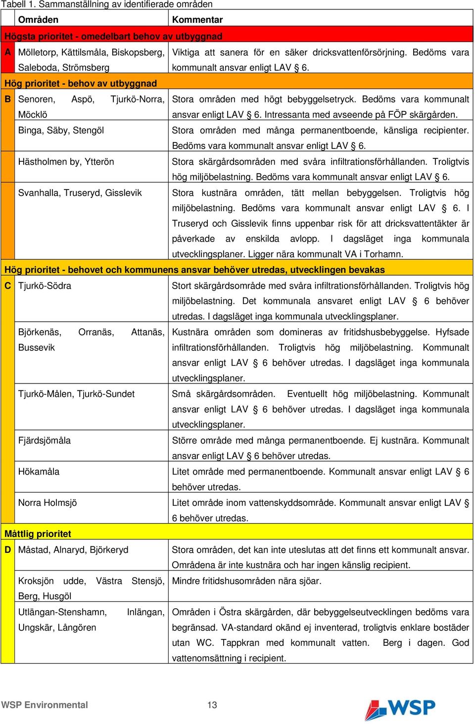 dricksvattenförsörjning. Bedöms vara Saleboda, Strömsberg kommunalt ansvar enligt LAV 6. Hög prioritet - behov av utbyggnad B Senoren, Aspö, Tjurkö-Norra, Stora områden med högt bebyggelsetryck.