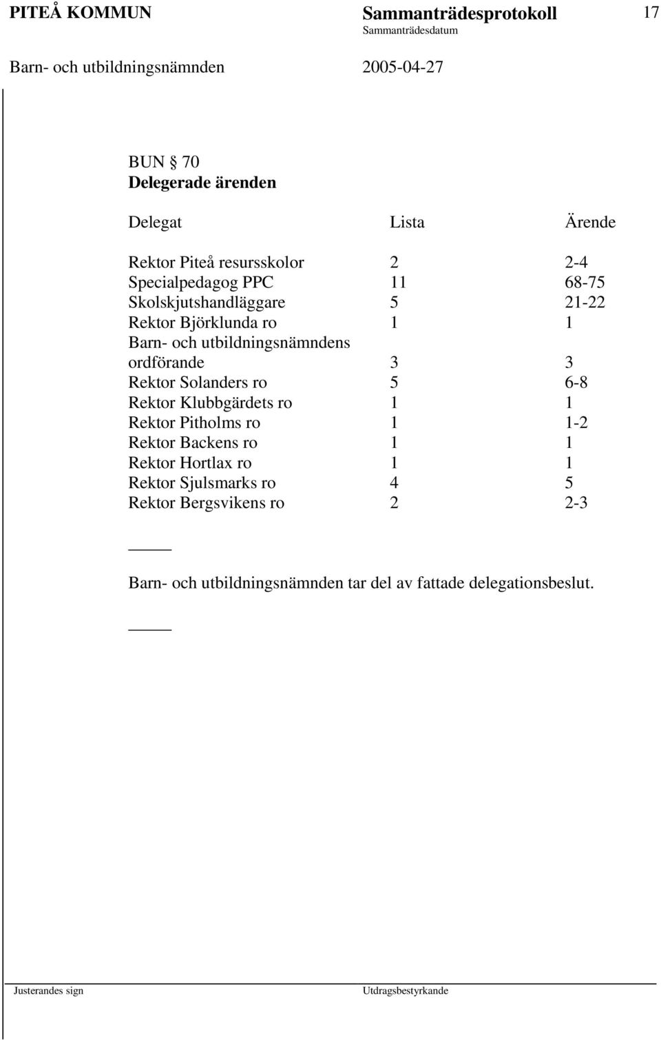 ordförande 3 3 Rektor Solanders ro 5 6-8 Rektor Klubbgärdets ro 1 1 Rektor Pitholms ro 1 1-2 Rektor Backens ro 1 1 Rektor