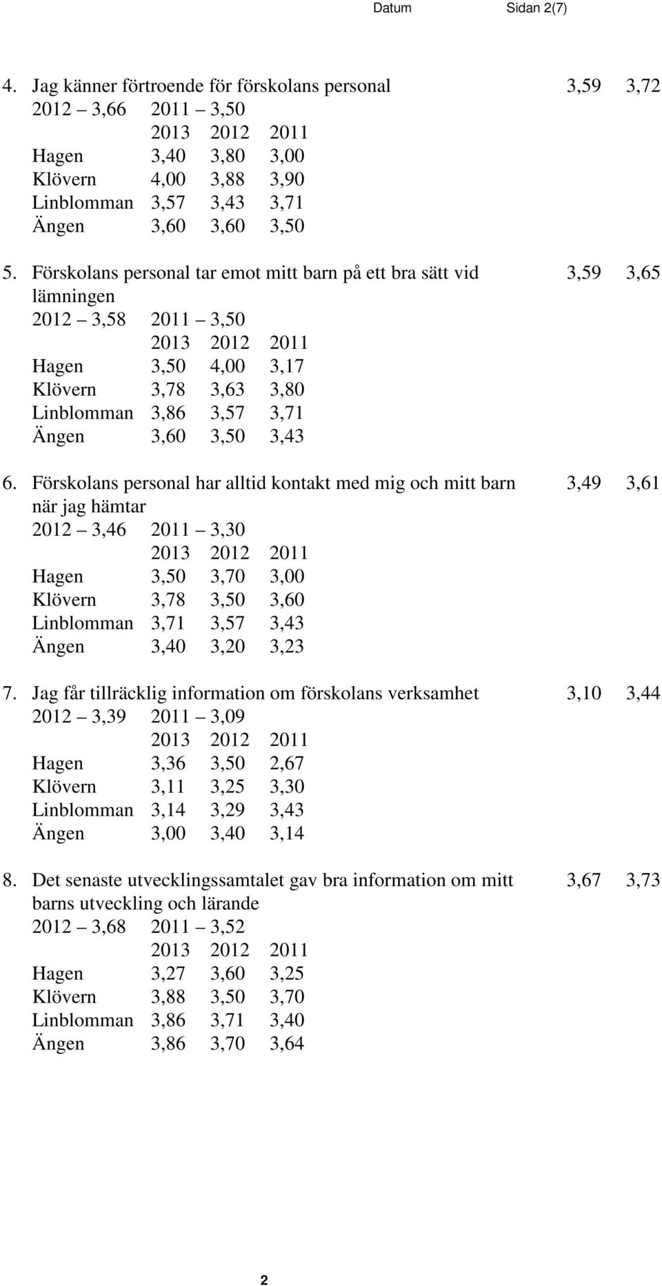 Förskolans personal har alltid kontakt med mig och mitt barn 3,49 3,61 när jag hämtar 2012 3,46 2011 3,30 Hagen 3,50 3,70 3,00 Klövern 3,78 3,50 3,60 Linblomman 3,71 3,57 3,43 Ängen 3,40 3,20 3,23 7.