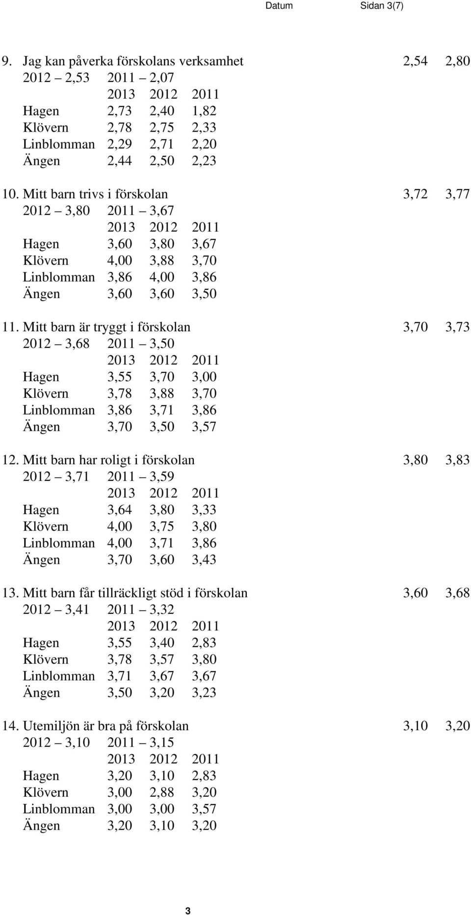 Mitt barn är tryggt i förskolan 3,70 3,73 2012 3,68 2011 3,50 Hagen 3,55 3,70 3,00 Klövern 3,78 3,88 3,70 Linblomman 3,86 3,71 3,86 Ängen 3,70 3,50 3,57 12.