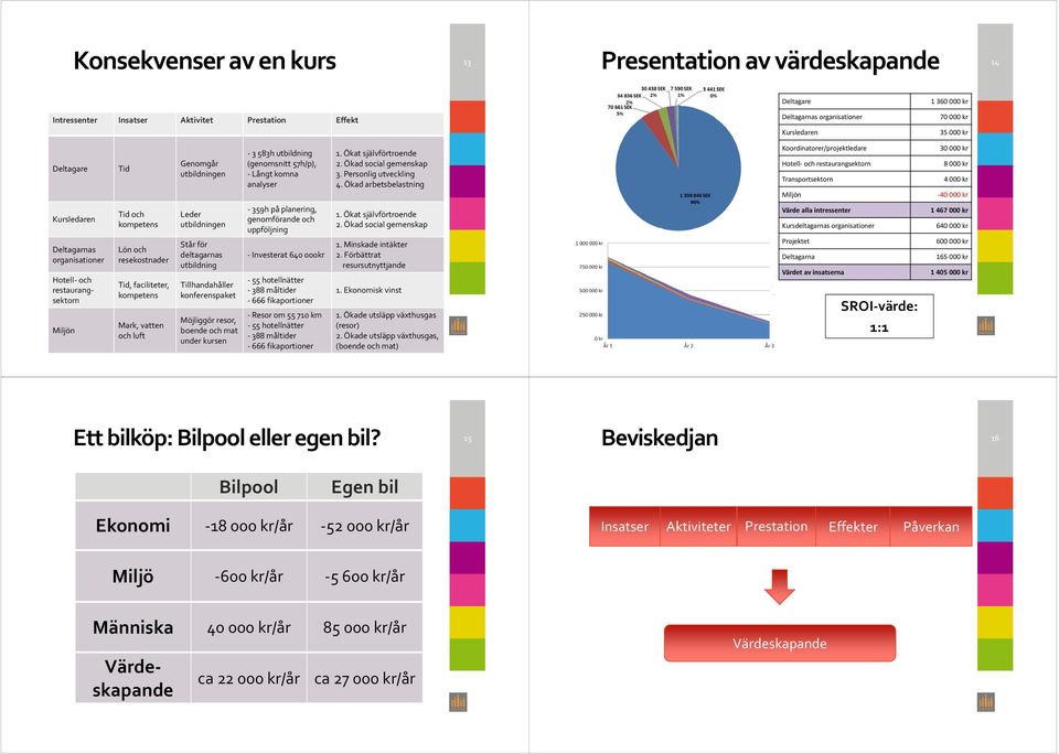 Ökad arbetsbelastning Koordinatorer/projektledare Hotell och restaurangsektorn Transportsektorn Miljön 30 000 kr 8 000 kr 4 000 kr 40 000 kr Kursledaren Deltagarnas organisationer Hotell och